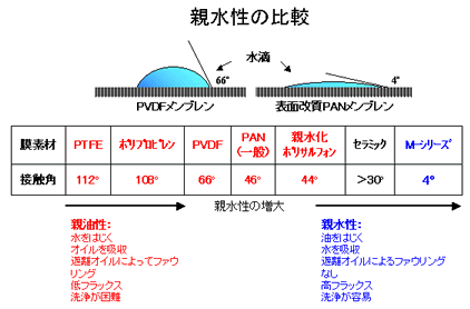 hydrophilicity